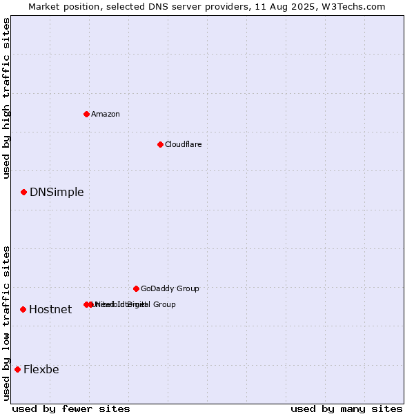 Market position of DNSimple vs. Hostnet vs. Flexbe