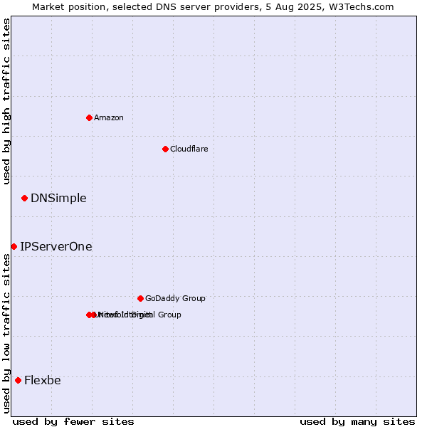 Market position of DNSimple vs. Flexbe vs. IPServerOne