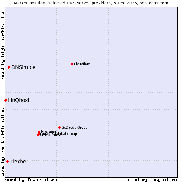 Market position of DNSimple vs. Flexbe vs. LinQhost