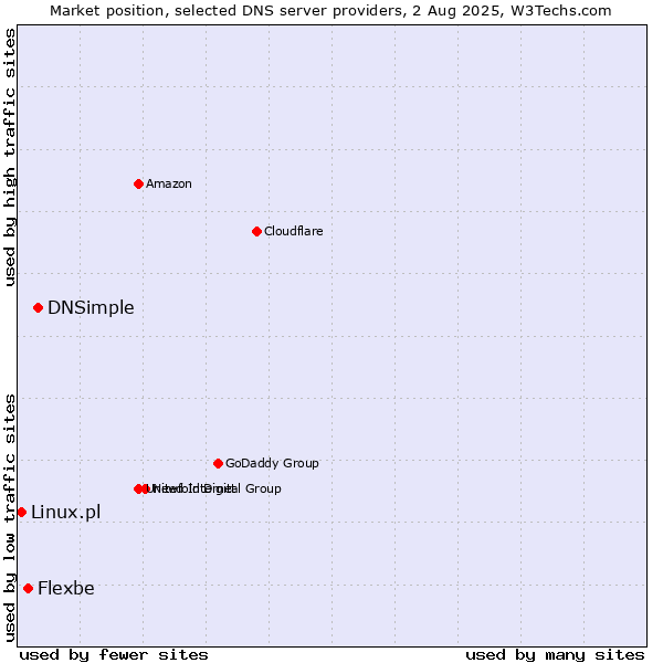Market position of DNSimple vs. Flexbe vs. Linux.pl