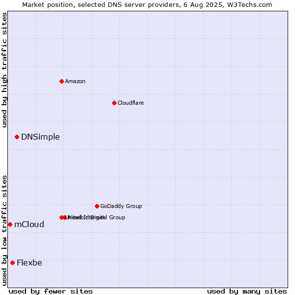 Market position of DNSimple vs. Flexbe vs. mCloud