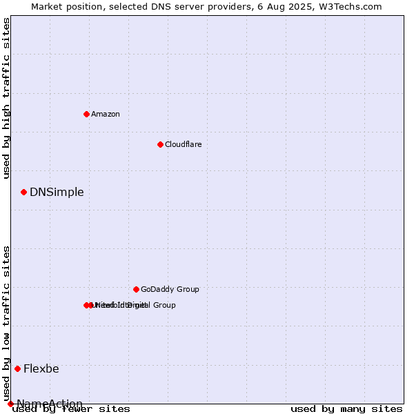 Market position of DNSimple vs. Flexbe vs. NameAction
