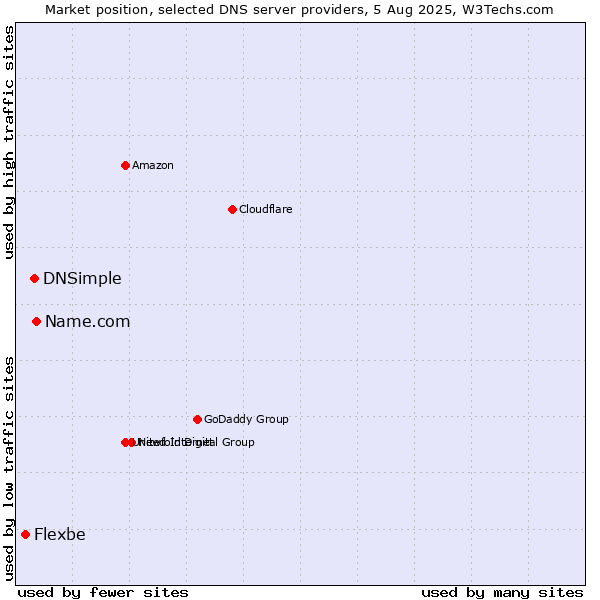 Market position of Name.com vs. DNSimple vs. Flexbe