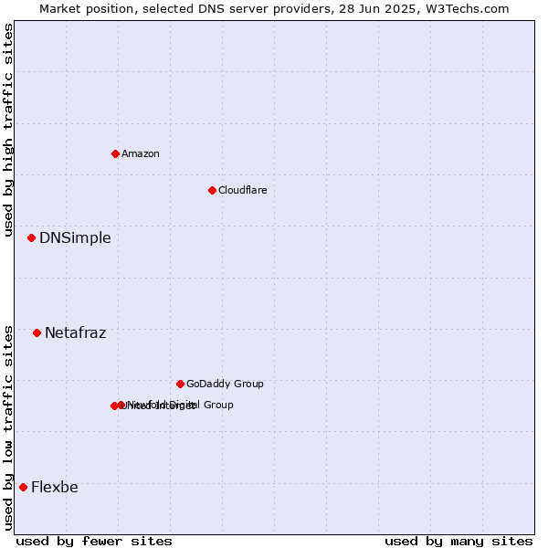 Market position of Netafraz vs. DNSimple vs. Flexbe