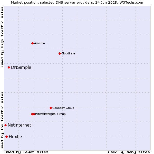 Market position of DNSimple vs. Flexbe vs. Netinternet