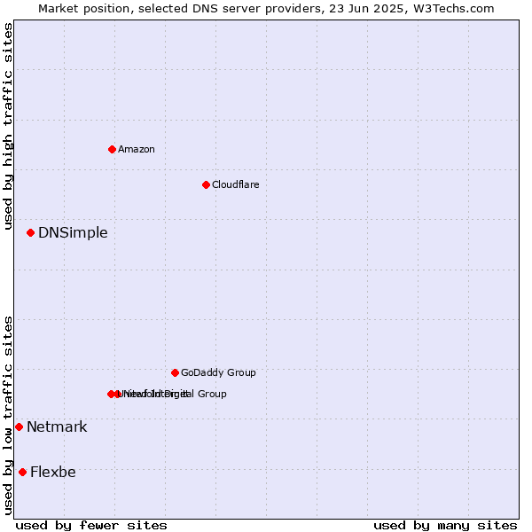 Market position of DNSimple vs. Flexbe vs. Netmark