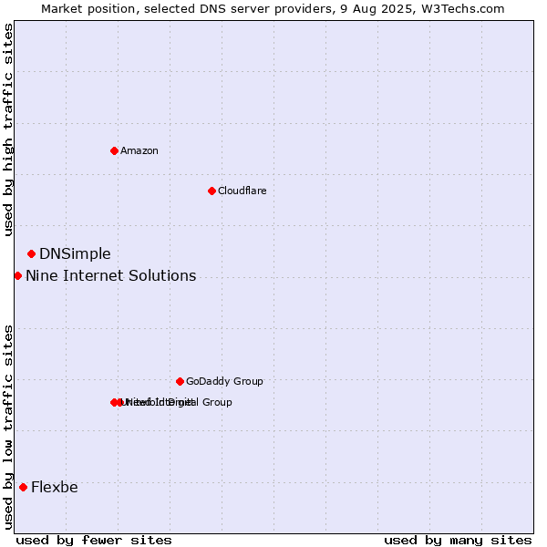 Market position of DNSimple vs. Flexbe vs. Nine Internet Solutions