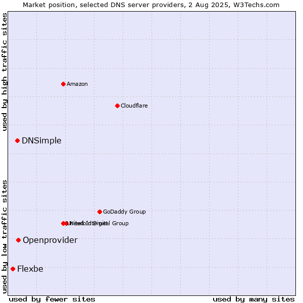 Market position of Openprovider vs. DNSimple vs. Flexbe
