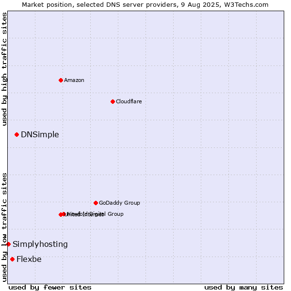 Market position of DNSimple vs. Flexbe vs. Simplyhosting