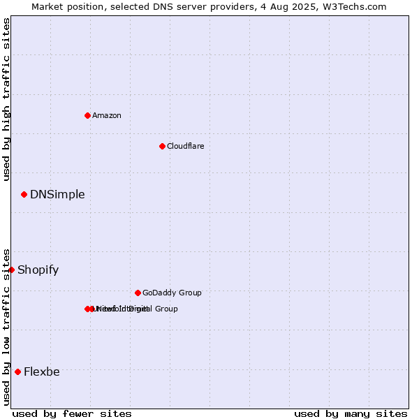 Market position of DNSimple vs. Flexbe vs. Shopify