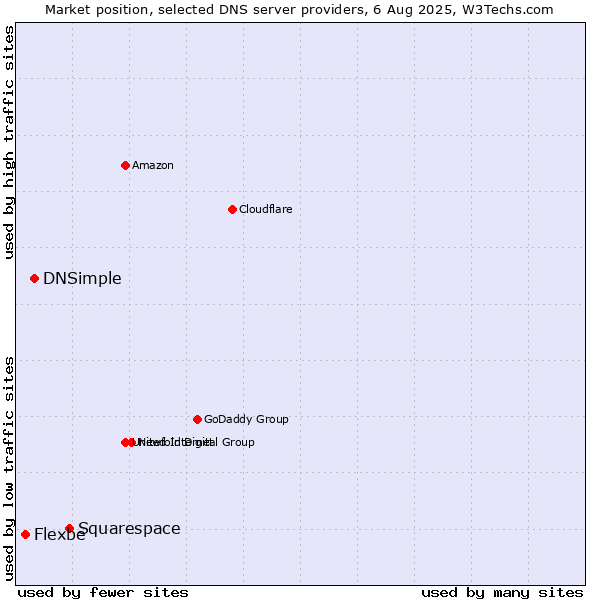 Market position of Squarespace vs. DNSimple vs. Flexbe