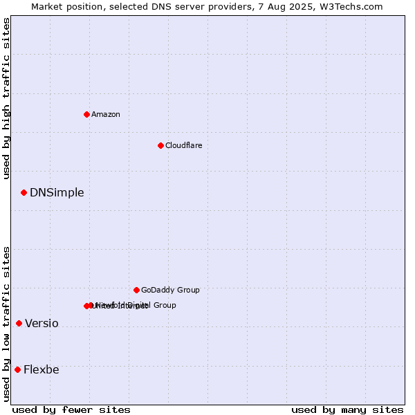 Market position of DNSimple vs. Versio vs. Flexbe