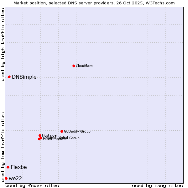 Market position of DNSimple vs. Flexbe vs. we22
