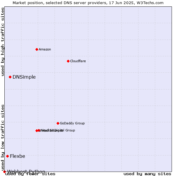 Market position of DNSimple vs. Flexbe vs. Webhost Python