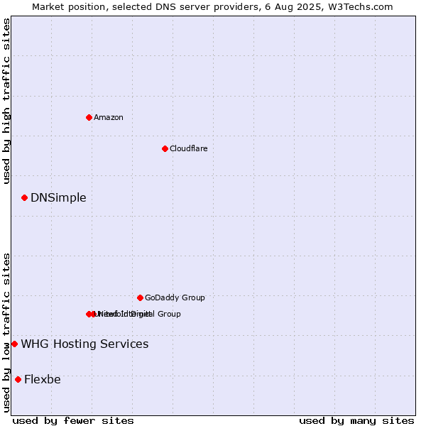 Market position of DNSimple vs. Flexbe vs. WHG Hosting Services