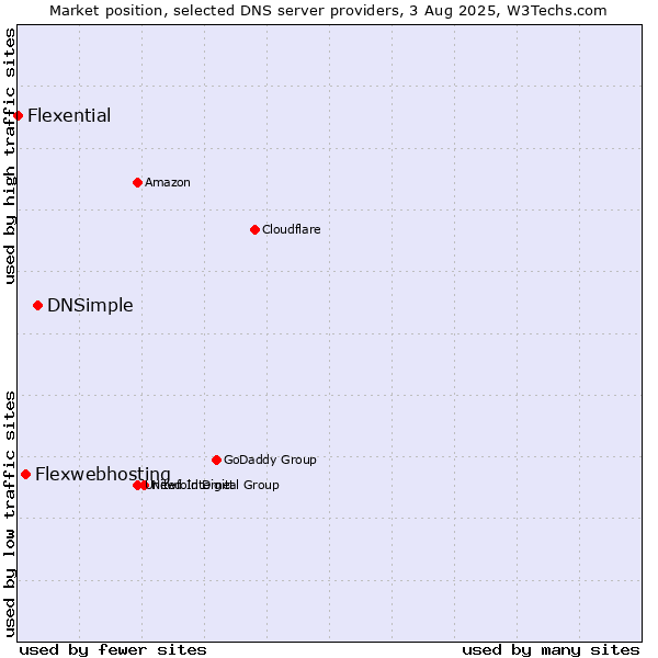 Market position of DNSimple vs. Flexwebhosting vs. Flexential