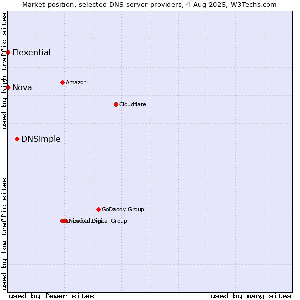 Market position of DNSimple vs. Nova vs. Flexential