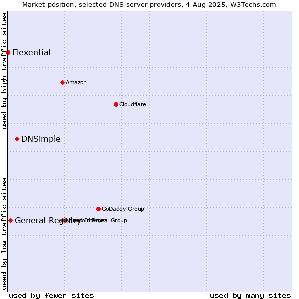 Market position of DNSimple vs. General Registry vs. Flexential