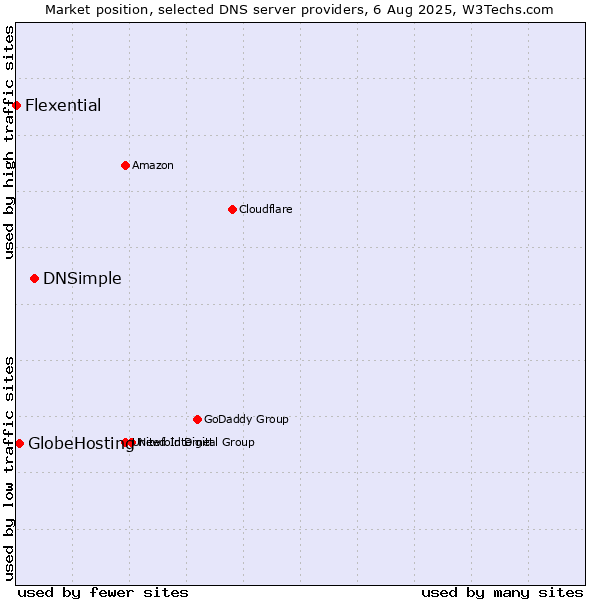 Market position of DNSimple vs. GlobeHosting vs. Flexential