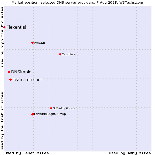 Market position of Team Internet vs. DNSimple vs. Flexential