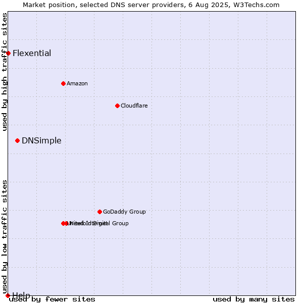 Market position of DNSimple vs. Flexential vs. Help