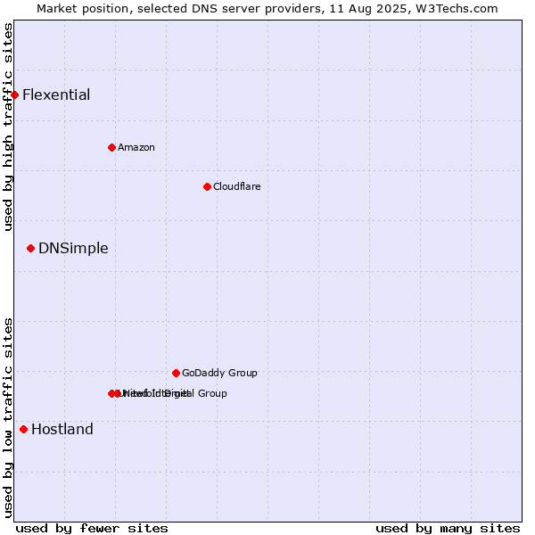 Market position of DNSimple vs. Hostland vs. Flexential