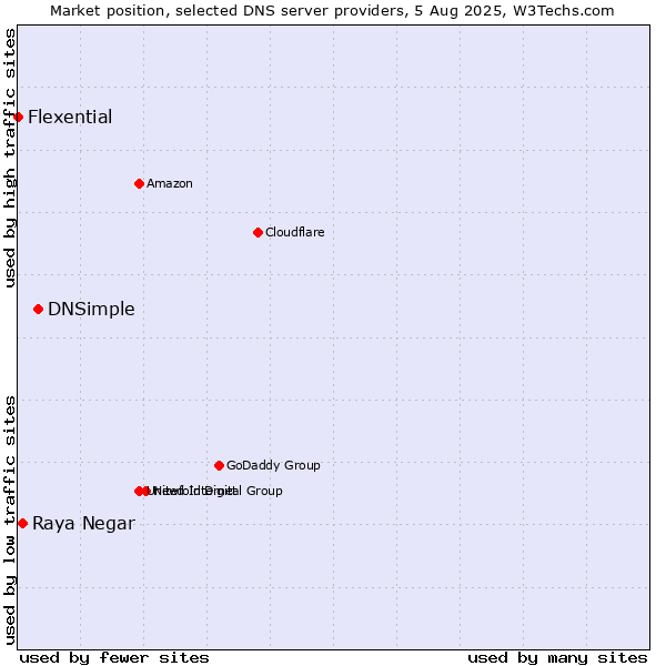 Market position of DNSimple vs. Raya Negar vs. Flexential