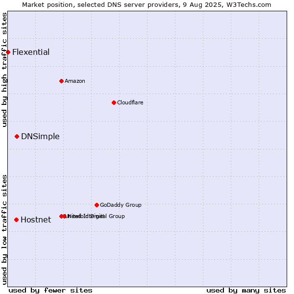Market position of DNSimple vs. Hostnet vs. Flexential