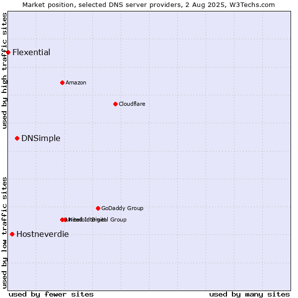 Market position of DNSimple vs. Hostneverdie vs. Flexential