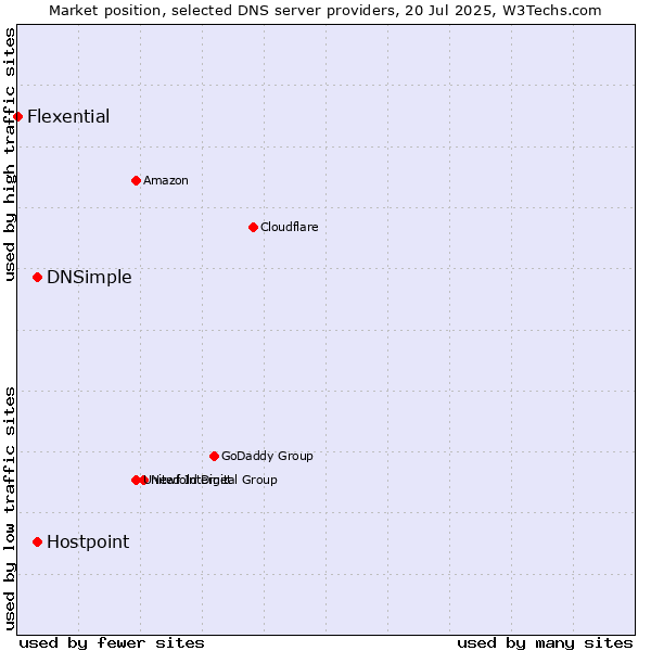 Market position of DNSimple vs. Hostpoint vs. Flexential