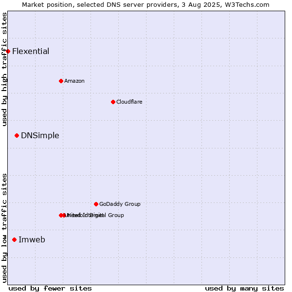 Market position of DNSimple vs. Imweb vs. Flexential