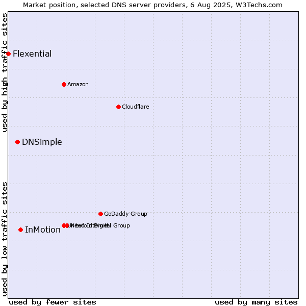 Market position of InMotion vs. DNSimple vs. Flexential