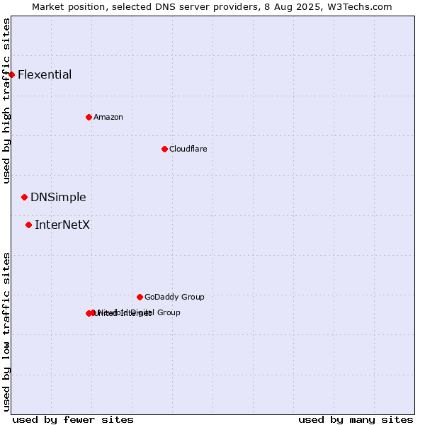 Market position of InterNetX vs. DNSimple vs. Flexential