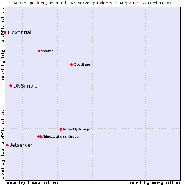 Market position of DNSimple vs. Jetserver vs. Flexential