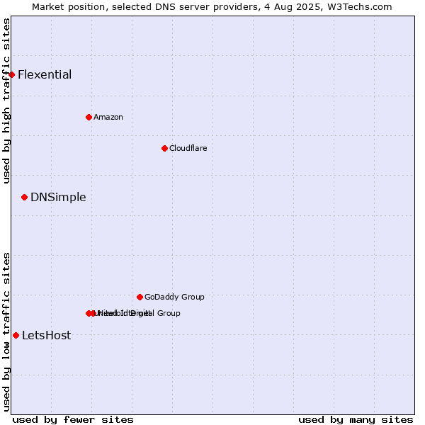 Market position of DNSimple vs. LetsHost vs. Flexential
