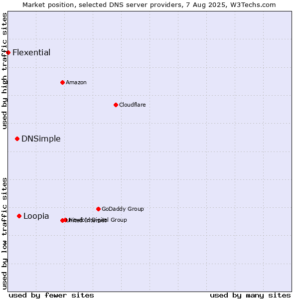 Market position of Loopia vs. DNSimple vs. Flexential