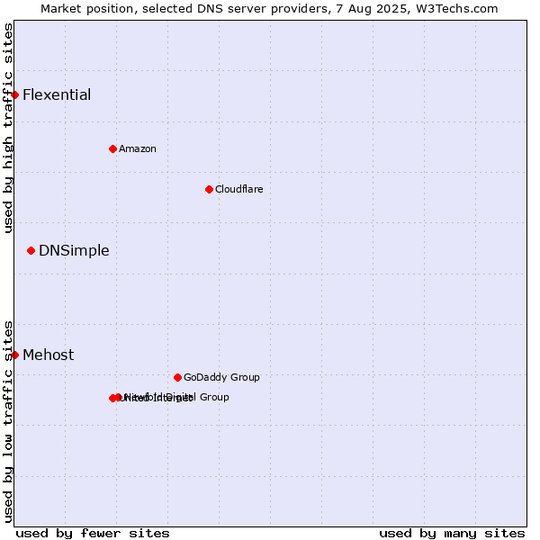 Market position of DNSimple vs. Mehost vs. Flexential