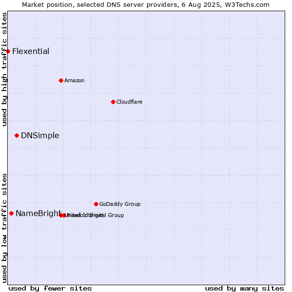 Market position of DNSimple vs. NameBright vs. Flexential