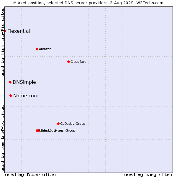 Market position of Name.com vs. DNSimple vs. Flexential