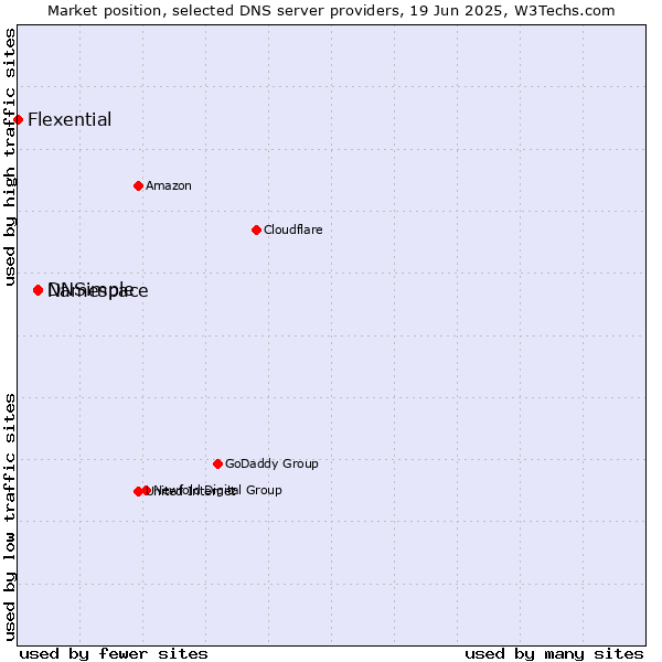 Market position of Namespace vs. DNSimple vs. Flexential