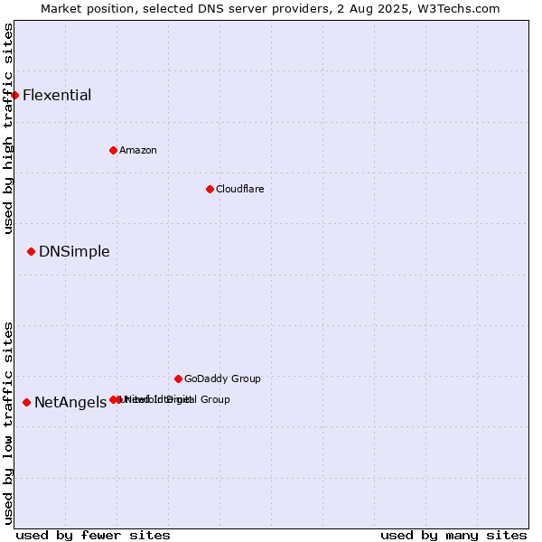 Market position of DNSimple vs. NetAngels vs. Flexential