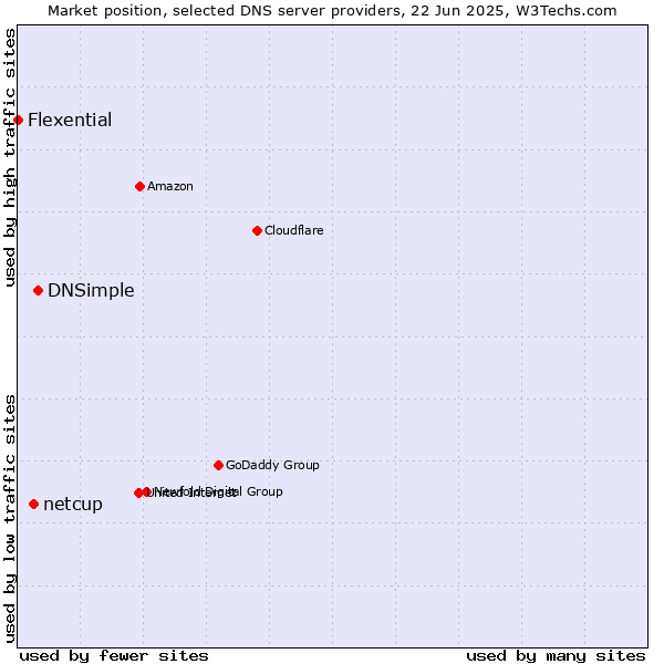 Market position of DNSimple vs. netcup vs. Flexential