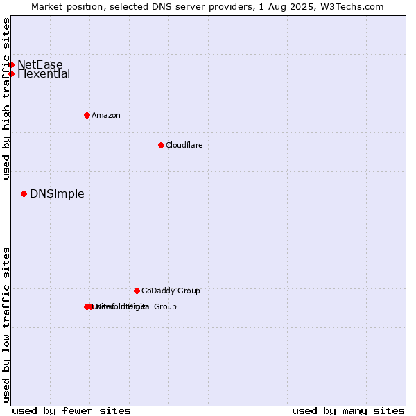 Market position of DNSimple vs. Flexential vs. NetEase