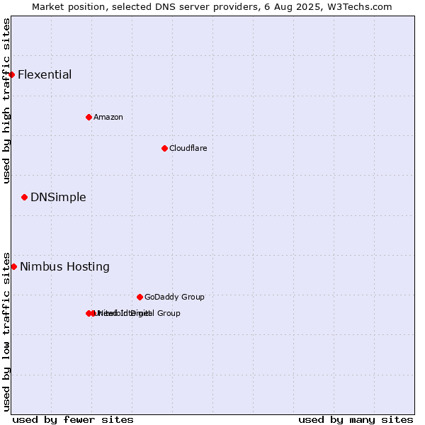 Market position of DNSimple vs. Nimbus Hosting vs. Flexential