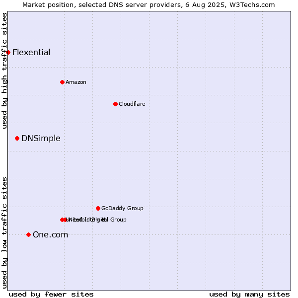 Market position of One.com vs. DNSimple vs. Flexential