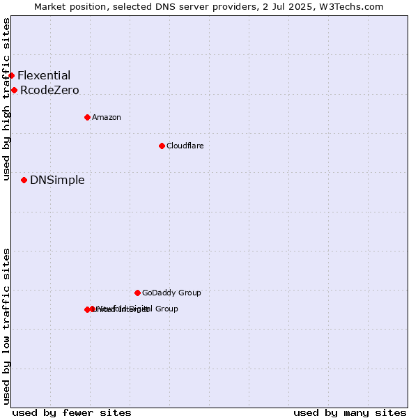 Market position of DNSimple vs. RcodeZero vs. Flexential