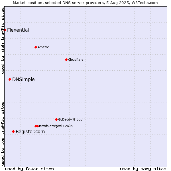 Market position of Register.com vs. DNSimple vs. Flexential