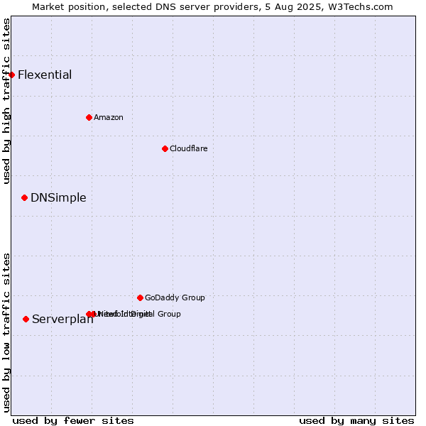 Market position of Serverplan vs. DNSimple vs. Flexential