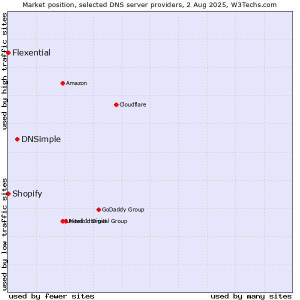Market position of DNSimple vs. Shopify vs. Flexential