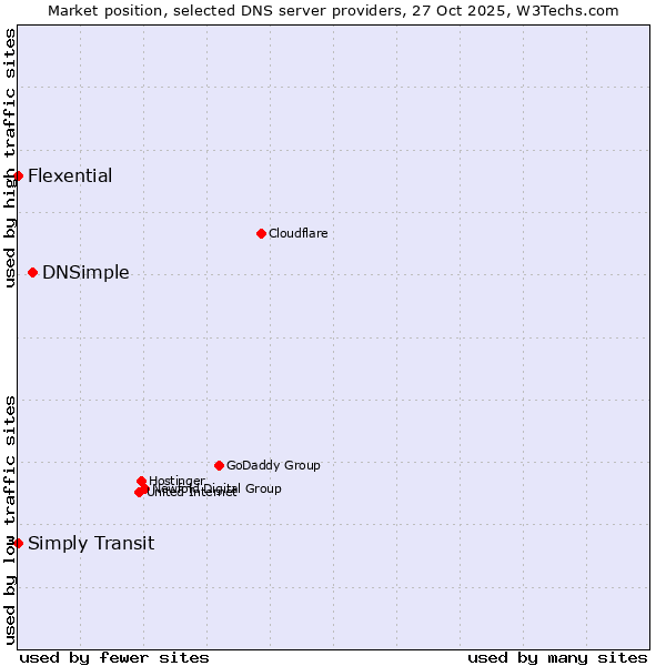 Market position of DNSimple vs. Simply Transit vs. Flexential